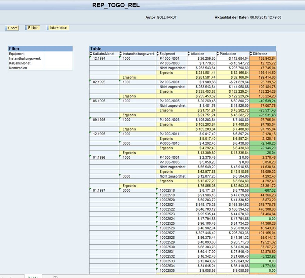 Reporting mit SAP BW: Detailanalyse