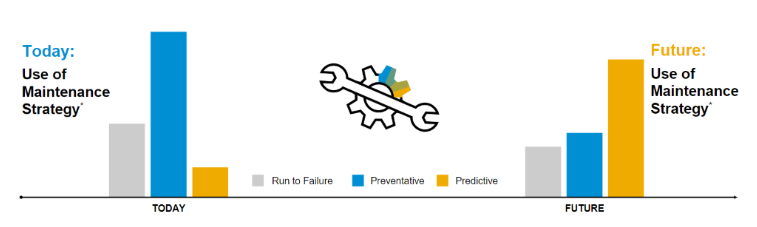 Die Rolle von Predictive Maintenance im Asset Management.