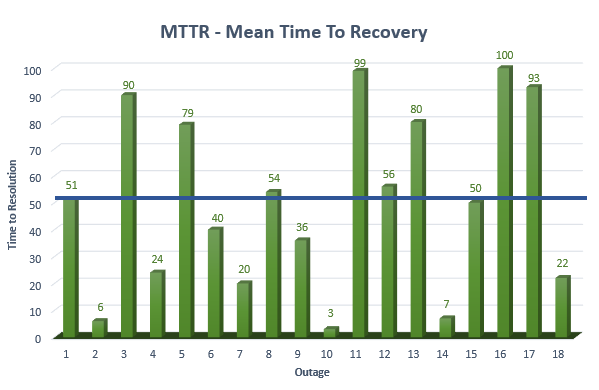 Beispiel: Mean Time to Recovery Diagramm