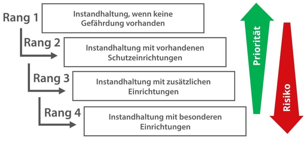 Unfälle bei Instandhaltungsmaßnahmen: So könnte die 4-Rang-Methode aussehen