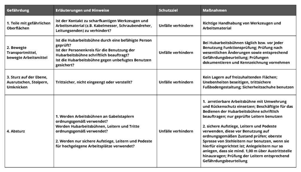 Mit der Gefährdungsberurteilung werden Gefährdungen vorweggenommen, sodass es auch mit Schaltberechtigungen nicht zum Unfall kommt.