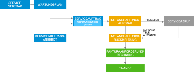 SAP Service mit erweiterter Ausführung