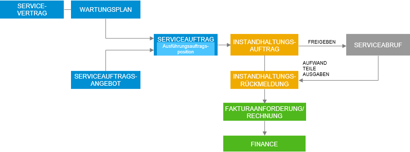 SAP Service mit erweiterter Ausführung